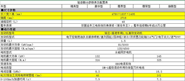 预计3月上市 比亚迪驱逐舰05部分配置曝光