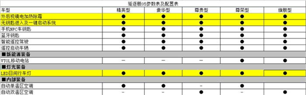 预计3月上市 比亚迪驱逐舰05部分配置曝光