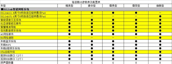 预计3月上市 比亚迪驱逐舰05部分配置曝光