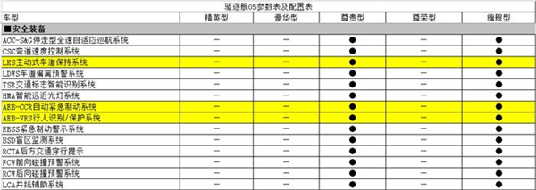 预计3月上市 比亚迪驱逐舰05部分配置曝光