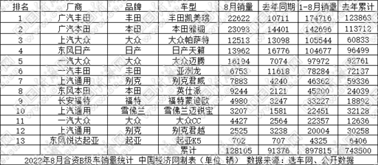 8月B级车：雅阁再夺月度销冠 奥迪A4L实现反超