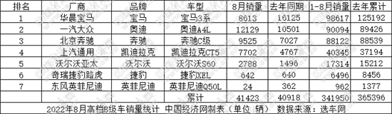 8月B级车：雅阁再夺月度销冠 奥迪A4L实现反超