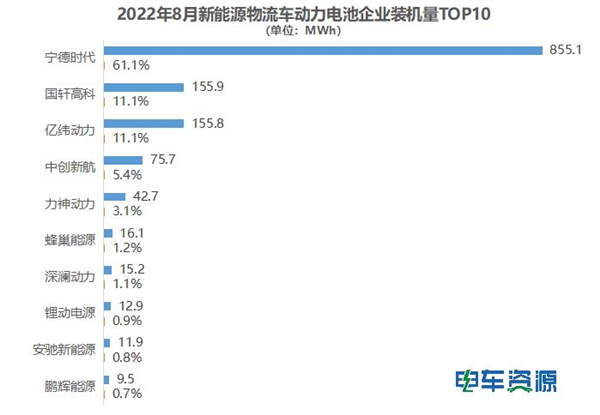 8月新能源物流车电池装机量分析：宁德时代稳居第一 国轩/亿纬争第二