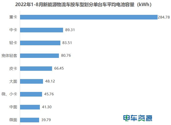 8月新能源物流车电池装机量分析：宁德时代稳居第一 国轩/亿纬争第二