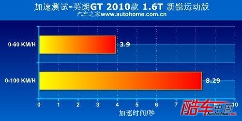 披上稳重的外衣 别克英朗gt动态测试 汽车之家