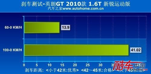 披上稳重的外衣 别克英朗gt动态测试 汽车之家