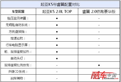 运动与家用的纠结！起亚K5强力对比睿翼