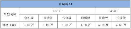 奇瑞新A1上市 售价3.68万起冲击A0级市场