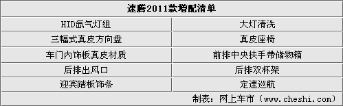 配置大幅提升 速腾2011款纪念版即将上市